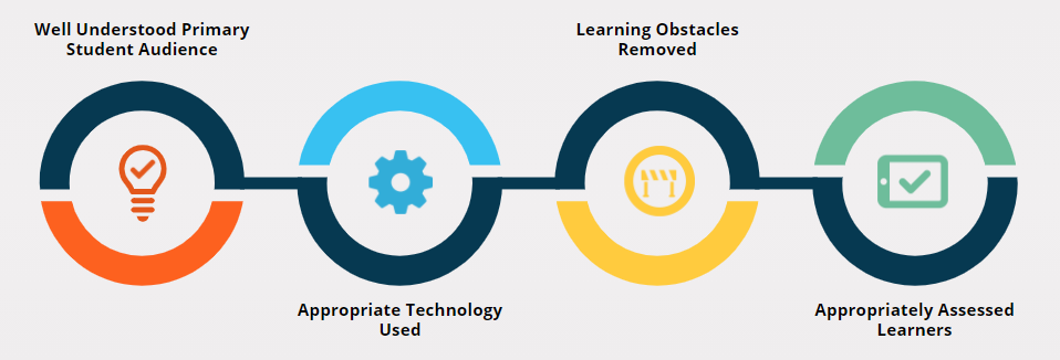 Four tenets of instructional design