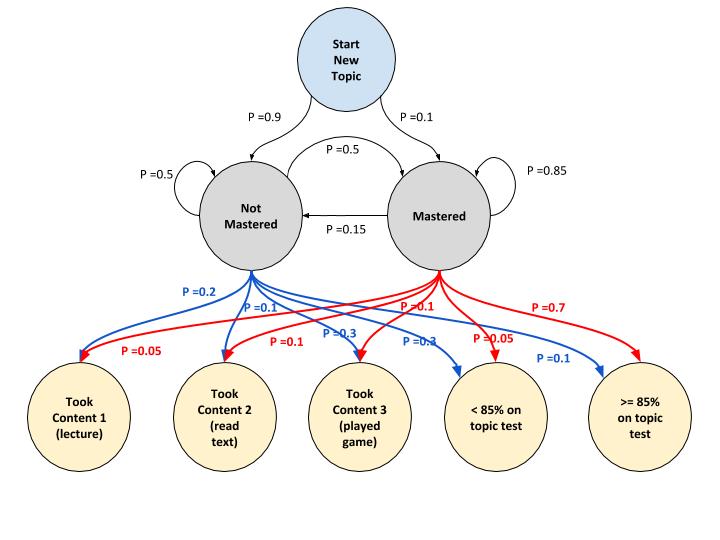 Probabilistic Graph Models for Mastery and Recommendations - Part 1