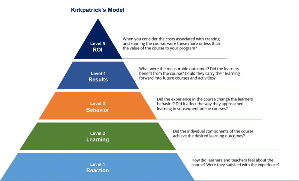 Kirkpatricks model of evaluation