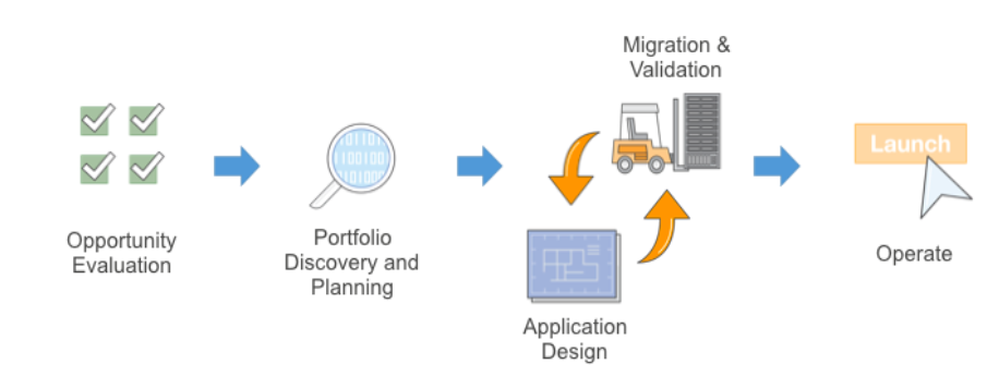 Cloud Migration Strategy Migration and Validation image