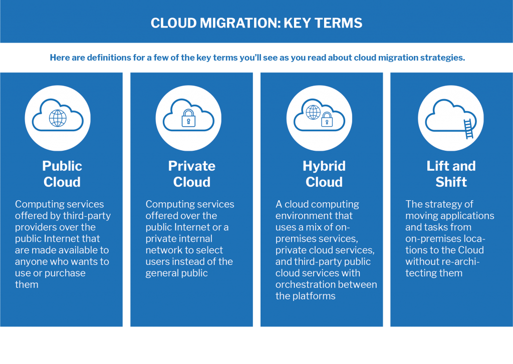 Cloud Migration - Key Terms graphic