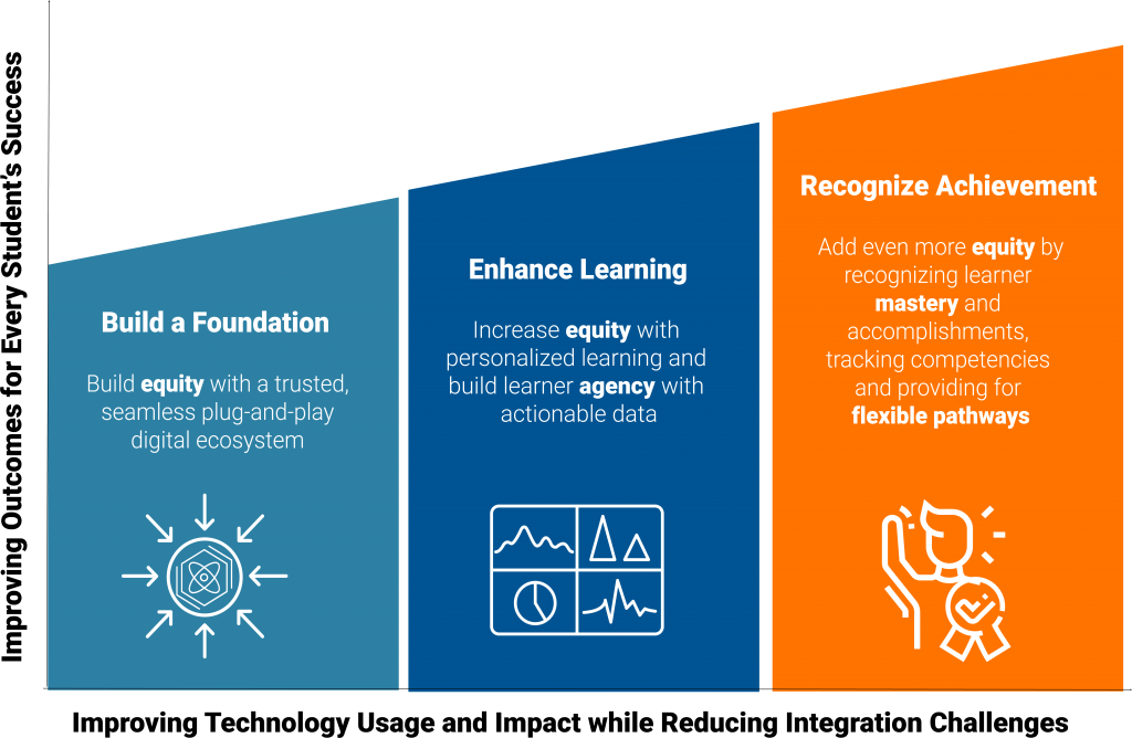 What Open Education Standard Do I Use When?