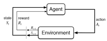 Reinforcement Learning Model. (KDNuggets, 2018)