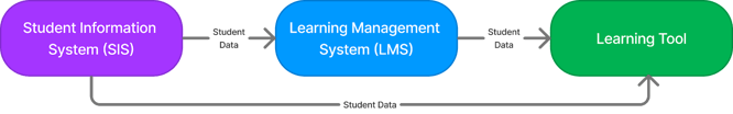 Student Info, LMS, Learning Tool