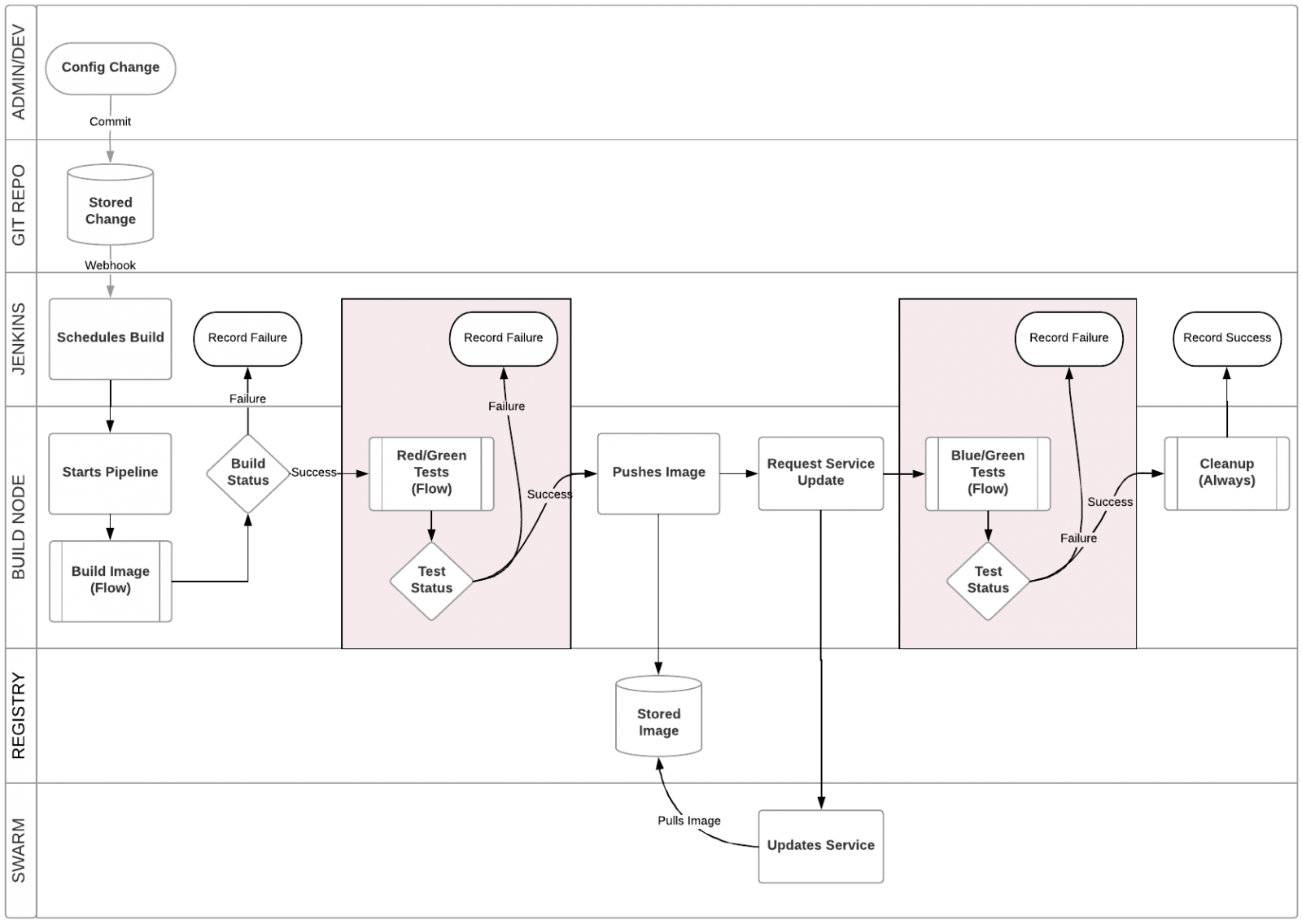 Continuous Delivery of Grouper using Jenkins and Docker