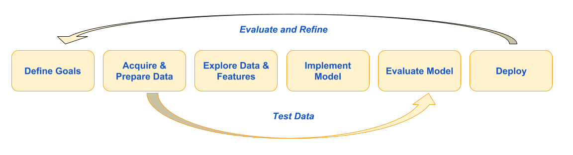 Machine learning development process. Step 1: Define Goals. Step2: Acquire and Prepare Data. Step 3: Explore Data and Features. Step 4: Implement Model. Step 5: Evaluate Model. Step 6: Deploy. An Evaluate and Refine arrow links Step 6 back to Step 1. A Test Data arrow links Step 2 to Step 5.