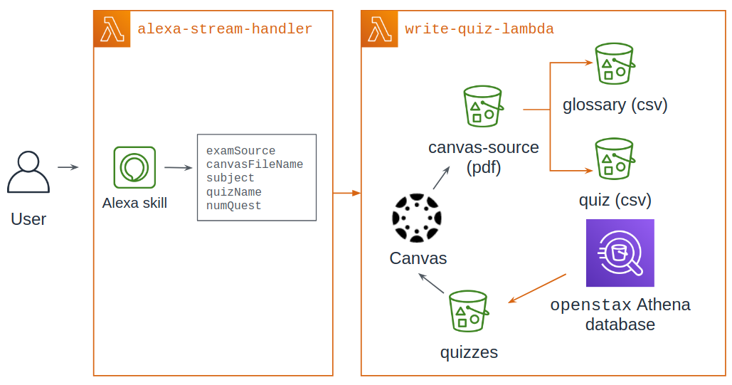 Easily Integrate Leaderboards into Your Game Skills Using the Skills GameOn  SDK (Beta) : Alexa Blogs