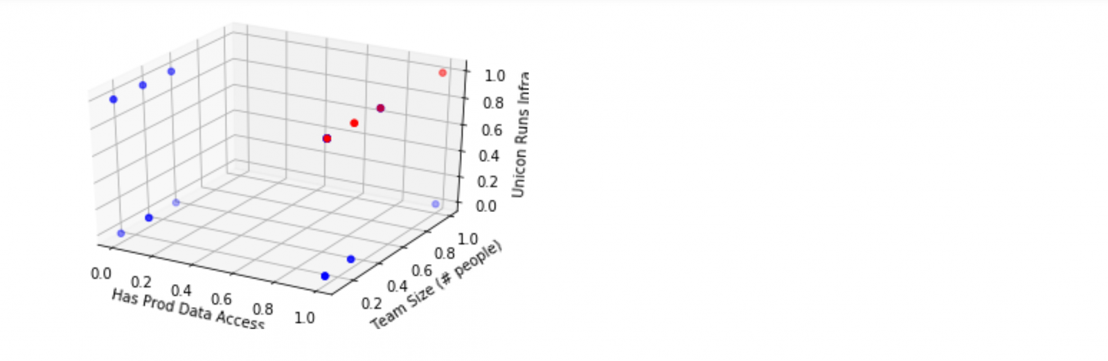 Screenshot of resulting scatter plot visual of the data.